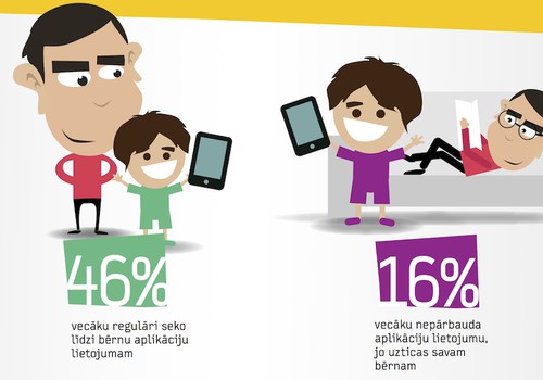 55% bērnu vecāku neizmanto mobilo aplikāciju drošības risinājumus 