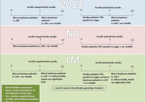 LM piedāvā ieviest 100 latu pabalstu jaunajiem strādājošajiem vecākiem