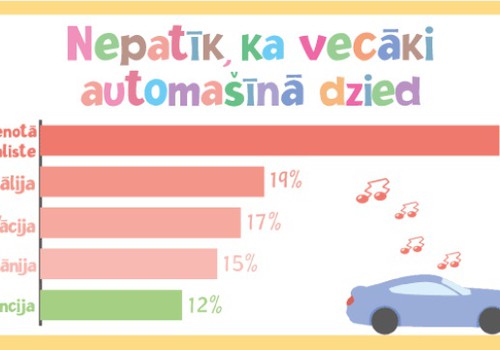 Bērnus kaitina, ka vecāki automašīnā  briesmīgi dzied, urbina degunu un lamājas