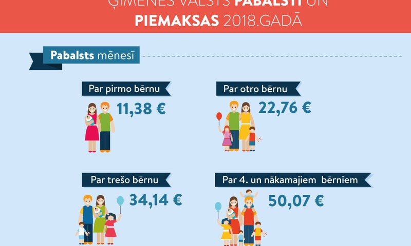 Infografika: Ģimenes valsts pabalsti un piemaksas 2018. gadā