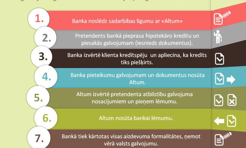 Ģimenēm: Kā pieteikties galvojumam mājokļa kredītam?