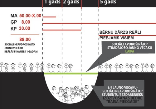 Infografika: Kurā vietā Latvijas vecāki piedzīvo "bedri"?