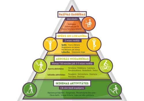 Fizisko aktivitāšu piramīda veselības saglabāšanai
